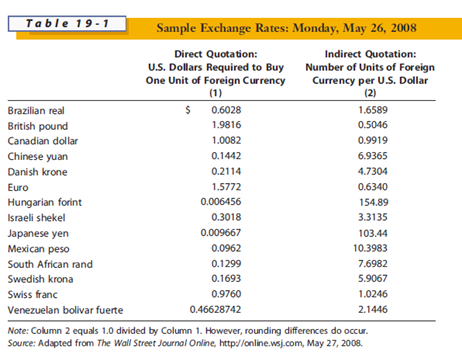 Table 19-1 lists foreign exchange rates for May 26, 2008. On that day, how many dollars would be required to purchase 1,000 units of each of the following: British pounds, Canadian dollars, EMU euros, Japanese yen, Mexican pesos, and Swedish kronas?
Table 19-1

