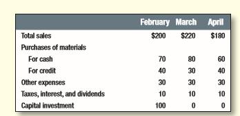 Table 29.14 lists data from the budget of Ritewell Publishers. Half the company’s sales are for cash on the nail; the other half are paid for with a one-month delay. The company pays all its credit purchases with a one-month delay. Credit purchases in January were $30, and total sales in January were $180. Complete the cash budget in Table 29.15 on the next page.
Table 29.14:
Table 29.15:

