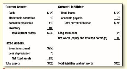 Table 29.16 on the next page shows Dynamic Mattress’s year-end 2013 balance sheet, and Table 29.17 shows its income statement for 2014. Work out the statement of cash flows for 2014. Group these items into sources of cash and uses of cash.
Table 29.16:
Table 29.17:

