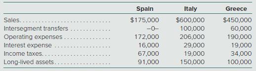 Taft Corporation operates primarily in the United States. However, a few years ago it opened a plant in Spain to produce merchandise to sell there. This foreign operation has been so successful that during the past 24 months the company started a manufacturing plant in Italy and another in Greece. Financial information for each of these facilities follows:


The company’s domestic (U.S.) operations reported the following information for the current year:
Sales to unaffiliated customers . . . . . . . $ 4,500,000
Intersegment transfers . . . . . . . . . . . . . . . . . 427,000
Operating expenses . . . . . . . . . . . . . . . . . . . 2,410,000
Interest expense . . . . . . . . . . . . . . . . . . . . . . . 136,000
Income taxes . . . . . . . . . . . . . . . . . . . . . . . . . . 819,000
Long-lived assets . . . . . . . . . . . . . . . . . . . . . 2,200,000

Taft has adopted the following criteria for determining the materiality of an individual foreign country:
(1) Sales to unaffiliated customers within a country are 10 percent or more of consolidated sales or
(2) Long-lived assets within a country are 10 percent or more of consolidated long-lived assets. 
Apply Taft’s materiality tests to identify the countries to report separately with respect to
(a) Revenues and
(b) Long-lived assets.

