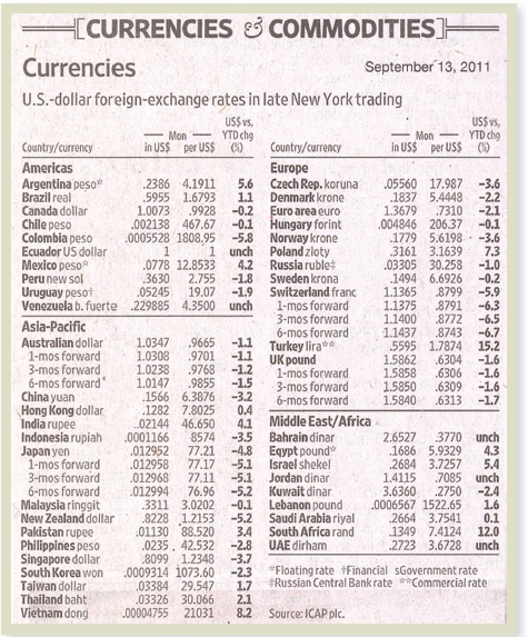 Take a look back at Figure 31.1 to answer the following questions:
a. If you have $100, how many euros can you get?
b. How much is one euro worth in dollars?
c. If you have 5 million euros, how many dollars do you have?
d. Which is worth more, a New Zealand dollar or a Singapore dollar?
e. Which is worth more, a Mexican peso or a Chilean peso?
f. How many Mexican pesos can you get for a euro? What do you call this rate?
g. Per unit, what is the most valuable currency of those listed? The least valuable? 
Figure 31.1

