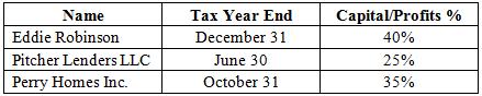 Tall Tree LLC was recently formed with the following members:
What is the required taxable year-end for Tall Tree LLC?

