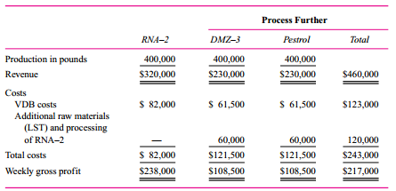 Talor Chemical Company is a highly diversified chemical processing company. The company manufactures swimming pool chemicals, chemicals for metal processing companies, specialized chemical compounds for other companies, and a full line of pesticides and insecticides.
Currently, the Noorwood plant is producing two derivatives, RNA–1 and RNA–2, from the chemical compound VDB, developed by Talor’s research labs. Each week 1.2 million pounds of VDB are processed, at a cost of $246,000, into 800,000 pounds of RNA–1 and 400,000 pounds of RNA–2. The proportion of these two outputs is fixed. RNA–1 has no market value until it is converted into a product with the trade name Fastkil. The cost to process RNA–1 into Fastkil is $240,000 a week. Fastkil wholesales at $50 per 100 pounds.
RNA–2 is sold as is for $80 per 100 pounds. However, Talor has discovered that RNA–2 can be converted into two new products through further processing, which would require the addition of 400,000 pounds of compound LST to the 400,000 pounds of RNA–2. The joint process would yield 400,000 pounds each of DMZ–3 and Pestrol, the two new products. The additional raw material and related processing costs of this joint process would be $120,000 per week. DMZ–3 and Pestrol would each be sold for $57.50 per 100 pounds. Talor management has decided not to process RNA–2 further, based on the analysis presented in the following schedule. Talor uses the physical weight method to allocate the common costs arising from joint processing.
A new staff accountant who was to review the analysis commented that it should be revised and
stated, “Product costing of products such as these should be done on the basis of net relative sales
value, not on a physical volume basis.”
Required:
a. Discuss whether the use of the net relative sales value method would provide data more relevant for the decision to market DMZ–3 and Pestrol.
b. Critique Talor Company’s analysis and make any revisions that are necessary. Your critique and analysis should indicate
(1) Whether Talor has made the correct decision.
(2) The gross savings (loss) per week of Talor’s decision not to process RNA–2 further, if different from the company-prepared analysis.

