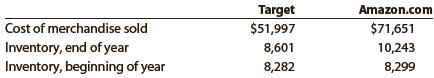 Target Corp. sells merchandise primarily through its retail stores. On the other hand, Amazon.com uses its e-commerce services, features, and technologies to sell its products through the Internet. Recent balance sheet inventory disclosures for Target and Amazon.com (in millions) are as follows:


a. Determine the inventory turnover for Target and Amazon.com. Round to two decimal places.
b. Determine the days’ sales in inventory for Target and Amazon.com. Use 365 days and round to one decimal place.
c. Interpret your results.

