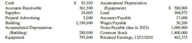 Tarkington Freight Service provides delivery of merchandise to retail grocery stores in the Northeast. At the beginning of 2019, the following account balances were available:

During 2019 the following transactions occurred:
a. Tarkington performed deliveries for customers, all on credit, for $2,256,700. Tarkington also made cash deliveries for $686,838.
b. There remains $286,172 of accounts receivable to be collected at December 31, 2019.
c. Tarkington purchased advertising of $138,100 during 2019 and debited the amount to prepaid advertising.
d. Supplies of $27,200 were purchased on credit and debited to the supplies account.
e. Accounts payable at the beginning of 2019 were paid early in 2019. There remains $5,600 of accounts payable unpaid at year end.
f. Wages payable at the beginning of 2019 were paid early in 2019. Wages were earned and paid during 2019 in the amount of $666,142.
g. During the year, Trish Hurd, a principal stockholder, purchased an automobile costing $42,000 for her personal use.
h. One-half year’s interest at 6% annual rate was paid on the note payable on July 1, 2019.
i. Property taxes were paid on the land and buildings in the amount of $170,000.
j. Dividends were declared and paid in the amount of $25,000.

The following data are available for adjusting entries:
. Supplies in the amount of $13,685 remained unused at year end.
. Annual depreciation on the warehouse building is $70,000.
. Annual depreciation on the warehouse equipment is $145,000.
. Wages of $60,558 were unrecorded and unpaid at year end.
. Interest for 6 months at 6% per year on the note is unpaid and unrecorded at year end.
. Advertising of $14,874 remained unused at the end of 2019.
. Income taxes of $482,549 related to 2019 are unpaid at year end.

Required:
1. Post the 2019 beginning balances to T-accounts. Prepare journal entries for Transactions a through j and post the journal entries to T-accounts, adding any new T-accounts you need.
2. Prepare the adjustments and post the adjustments to the T-accounts, adding any new T-accounts you need.
3. Prepare an income statement.
4. Prepare a retained earnings statement.
5. Prepare a classified balance sheet
6. Prepare closing entries.
7. Did you include Transaction g among Tarkington’s 2019 journal entries? Why or why not?

