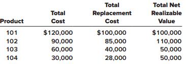 Tatum Company has four products in its inventory. Information about the December 31, 2018, inventory is as follows:


The normal gross profit percentage is 25% of total cost.

Required:
1. Determine the carrying value of inventory at December 31, 2018, assuming the lower of cost or market (LCM) rule is applied to individual products.
2. Assuming that inventory write-downs are common for Tatum Company, record any necessary year-end adjusting entry.

