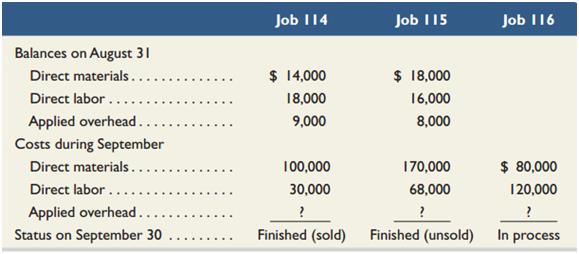 Tavella Co.’s August 31 inventory of raw materials is $150,000. Raw materials purchases in September are $400,000, and factory payroll cost in September is $232,000. Overhead costs incurred in September are: indirect materials, $30,000; indirect labor, $14,000; factory rent, $20,000; factory utilities, $12,000; and factory equipment depreciation, $30,000. The predetermined overhead rate is 50% of direct labor cost. Job 114 is sold for $380,000 cash in September. Costs for the three jobs worked on in September follow.


Required1. Determine the total of each production cost incurred for September (direct labor, direct materials, and applied overhead), and the total cost assigned to each job (including the balances from August 31).
2. Prepare journal entries for the month of September to record the following.
a. Materials purchases (on credit), factory payroll (paid in cash), and actual overhead costs including indirect materials and indirect labor. (Factory rent and utilities are paid in cash.)
b. Assignment of direct materials, direct labor, and applied overhead costs to Goods in ProcessInventory.
c. Transfer of Jobs 114 and 115 to the Finished Goods Inventory.
d. Cost of Job 114 in the Cost of Goods Sold account.
e. Revenue from the sale of Job 114.
f. Assignment of any underapplied or overapplied overhead to the Cost of Goods Sold account. (The amount is not material.)
3. Prepare a manufacturing statement for September (use a single line presentation for direct materials and show the details of overhead cost).
4. Compute gross profit for September. Show how to present the inventories on the September 30 balance sheet.

Analysis Component
5. The over- or underapplied overhead adjustment is closed to Cost of Goods Sold. Discuss how this adjustment impacts business decision making regarding individual jobs or batches of jobs.

