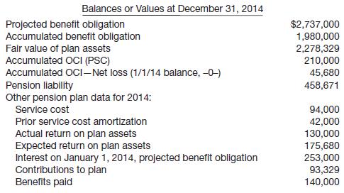 Taveras Enterprises provides the following information relative to its defined benefit pension plan.
Instructions
(a) Prepare the note disclosing the components of pension expense for the year 2014.
(b) Determine the amounts of other comprehensive income and comprehensive income for 2014. Net income for 2014 is $35,000.
(c) Compute the amount of accumulated other comprehensive income reported at December 31, 2014.

