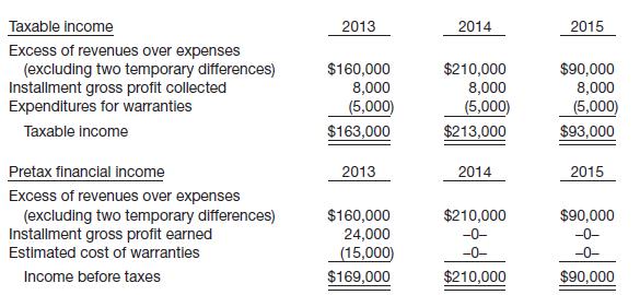 Taxable income and pretax financial income would be identical for Huber Co. except for its treatments of gross profit on installment sales and estimated costs of warranties. The income computations shown on page 1164 have been prepared.
The tax rates in effect are 2013, 40%; 2014 and 2015, 45%. All tax rates were enacted into law on January 1, 2013. No deferred income taxes existed at the beginning of 2013. Taxable income is expected in all future years.
Instructions
Prepare the journal entry to record income tax expense, deferred income taxes, and income taxes payable for 2013, 2014, and 2015.

