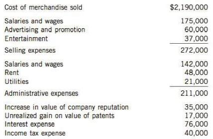 Taylor Corporation had net sales revenue of $2,780,000 and investment revenue of$103,000 in 2014. Other items pertaining to 2014 were as follows:

Taylor has 10,000 common shares outstanding. Prepare a single-step income statement showing expenses by nature. Include calculation of EPS.

