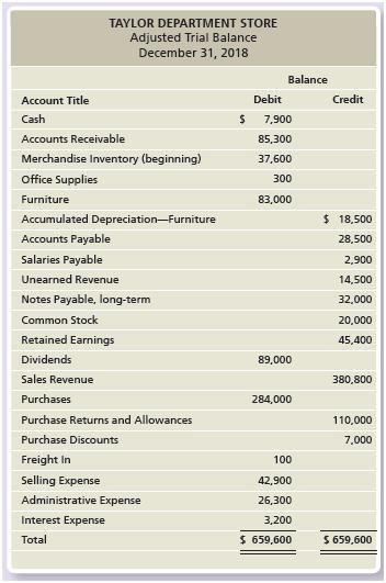 Taylor Department Store uses a periodic inventory system. The adjusted trial balance of Taylor Department Store at December 31, 2018, follows:


Requirements:
1. Prepare Taylor Department Store’s multi-step income statement for the year ended December 31, 2018. Assume ending Merchandise Inventory is $36,700.
2. Journalize Taylor Department Store’s closing entries.

