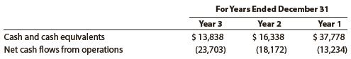 TearLab Corp. is a health care company that specializes in developing diagnostic devices for eye disease. TearLab reported the following data (in thousands) for three recent years:


1. Determine the monthly cash expenses for Year 3, Year 2, and Year 1. Round to one decimal place.
2. Determine the ratio of cash to monthly cash expenses as of December 31 for Year 3, Year 2, and Year 1. Round to one decimal place.
3. Based on (1) and (2), comment on TearLab’s ratio of cash to monthly operating expenses for Year 3, Year 2, and Year 1.

