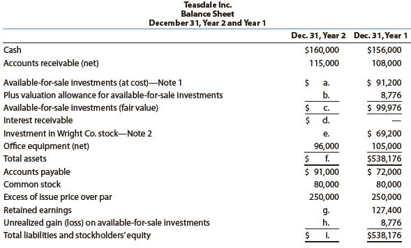 Teasdale Inc. manufactures and sells commercial and residential security equipment. The comparative unclassified balance sheets for December 31, Year 2 and Year 1 are provided below. Selected missing balances are shown by letters.


Note 1. Investments are classified as available for sale. The investments at cost and fair value on December 31, Year 1, are as follows:


Note 2. The Investment in Wright Co. stock is an equity method investment representing 30% of the outstanding shares of Wright Co.
The following selected investment transactions occurred during Year 2:
Mar. 18. Purchased 800 shares of Richter Inc. at $40, including brokerage commission. Richter is classified as an available-for-sale security.
July 12. Dividends of $12,000 are received on the Wright Co. investment.
Oct. 1. Purchased $24,000 of Toon Co. 4%, 10-year bonds at 100. The bonds are classified as available for sale. The bonds pay interest on October 1 and April 1.
Dec. 31. Wright Co. reported a total net income of $80,000 for Year 2. Teasdale recorded equity earnings for its share of Wright Co. net income.
31. Accrued interest for three months on the Toon Co. bonds purchased on October 1.
31. Adjusted the available-for-sale investment portfolio to fair value, using the following fair value per-share amounts:

Available-for-Sale Investments 	___________Fair Value
Alvarez Inc. stock …………………………………………….. $41.50 per share
Hirsch Inc. stock ……………………………………………… $26.00 per share
Richter Inc. stock …………………………………………….. $48.00 per share
Toon Co. bonds ……………………………….. 101 per $100 of face amount

31. Closed the Teasdale Inc. net income of $51,240. Teasdale Inc. paid no dividends during the year.

Instructions
Determine the missing letters in the unclassified balance sheet. Provide appropriate supporting calculations.

