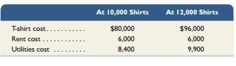 Tee-Pro has three types of costs: t-shirt cost, factory rent cost, and utilities cost. This company sells its shirts for $16.50 each. Management has prepared the following estimated cost information for next month under two different sales levels.


Required1. Compute what the company should expect for total variable cost if 11,000 shirts are sold next month. (Hint: Use the high-low method to separate shirt and utilities costs into their variable and fixed components.)
2. Prepare its contribution margin statement for a monthly sales volume of 12,000 jackets.

