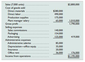 Tempo Company’s fixed budget for the first quarter of calendar year 2013 reveals the following. Prepare flexible budgets following the format of Exhibit 8.3 that show variable costs per unit, fixed costs, and three different flexible budgets for sales volumes of 6,000, 7,000, and 8,000 units.


