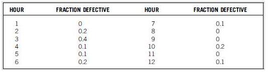 Ten customers per hour were asked by the cashier at Stanley’s Deli if they liked their meal, and the fraction that said “no” are shown below, for a 12-hour period.



For the data shown above, find
a. P.
b. σP.
c. The 3-sigma UCL and LCL.
d. Does customer satisfaction at Stanley’s appear to be in statistical control? How could we improve the analysis?

