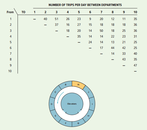 Ten labs will be assigned to the circular layout shown. Recalling a similar layout’s congestion in the halls, the new lab manager has requested an assignment that will minimize traffic between offices. Department 1 must be at location A. Develop a suitable layout using the following information.


