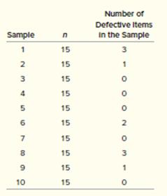 Ten samples of 15 parts each were taken from an ongoing process to establish a p-chart for control. The samples and the number of defectives in each are shown in the following table.


a. Develop a p-chart for 95 percent confidence (1.96 standard deviation).
b. Based on the plotted data points, what comments can you make?

