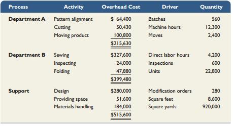 Tent Pro produces two lines of tents sold to outdoor enthusiasts. The tents are cut to specifications in department A. In department B the tents are sewn and folded. The activities, costs, and drivers associated with these two manufacturing processes and its production support activities follow.


Additional production information on the two lines of tents follows.


Required1. Using a plantwide overhead rate based on direct labor hours, compute the overhead cost that is assigned to each pup tent and each pop-up tent.2. Using the plantwide overhead rate, determine the total cost per unit for the two products if the direct materials and direct labor cost is $25 per pup tent and $32 per pop-up tent.3. If the market price of the pup tent is $65 and the market price of the pop-up tent is $200, determine the gross profit per unit for each tent. What might management conclude about the pup tent?4. Using ABC, compute the total cost per unit for each tent if the direct labor and direct materials cost is $25 per pup tent and $32 per pop-up tent.5. If the market price is $65 per pup tent and $200 per pop-up tent, determine the gross profit per unit for each tent. Comment on the results.6. Would your pricing analysis be improved if the company used, instead of ABC, departmental rates determined using machine hours in Department A and direct labor hours in Department B? Explain.

