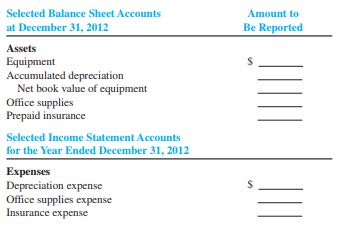 Terbish Company started operations on January 1, 2012. It is now December 31, 2012, the end of the annual accounting period. The part-time bookkeeper needs your help to analyze the following three transactions:
a. During 2012, the company purchased office supplies that cost $1,600. At the end of 2012, office supplies of $400 remained on hand.
b. On January 1, 2012, the company purchased a special machine for cash at a cost of $12,000. The machine’s cost is estimated to depreciate at $1,200 per year.
c. On July 1, 2012, the company paid cash of $600 for a two-year premium on an insurance policy on the machine; coverage begins on July 1, 2012.

Required:
Complete the following schedule with the amounts that should be reported for 2012:


