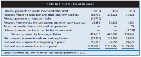 Tesla Motors manufactures high performance electric vehicles that are extremely slick looking. Exhibit 3.20 presents the statement of cash flows for Tesla Motors for 2010–2012.

REQUIRED
Discuss the relations among net income, cash flows from operations, cash flows from investing activities, and cash flows from financing activities for the firm over the three-year period.
Describe what stage of life cycle these relations suggest for Tesla Motors. Why are negative operating cash flows less than the net losses? Where is Tesla obtaining cash, and what are they doing with it? What do you think will happen with cash flows in 2013?

