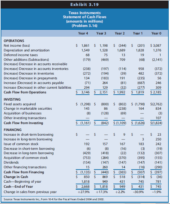 Texas Instruments primarily develops and manufactures semiconductors for use in technology-based products for various industries. The manufacturing process is capital-intensive and subject to cyclical swings in the economy. Because of overcapacity in the industry and a cutback on spending for technology products due to a recession, semiconductor prices collapsed in Year 1 and commenced a steady comeback during Years 2 through 4. Exhibit 3.19 presents a statement of cash flows for Texas Instruments for Year 0 to Year 4.

REQUIRED
Discuss the relations between net income and cash flows from operations and among cash flows from operating, investing, and financing activities for the firm over the five-year period.


