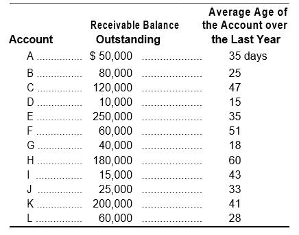 Texas Oil Supplies sells to the 12 accounts listed below.

J&J Financial Corporation will lend 90 percent against account balances that have averaged 30 days or less; 80 percent for account balances between 30 and 40 days; and 70 percent for account balances between 40 and 45 days. Customers that take over 45 days to pay their bills are not considered as adequate accounts for a loan.
The current prime rate is 7 percent, and J&J Financial Corporation charges 2 percent over prime to Texas Oil Supplies as its annual loan rate.
a.	Determine the maximum loan for which Texas Oil Supplies could qualify.
b.	Determine how much one month’s interest expense would be on the loan balance determined in part a.

