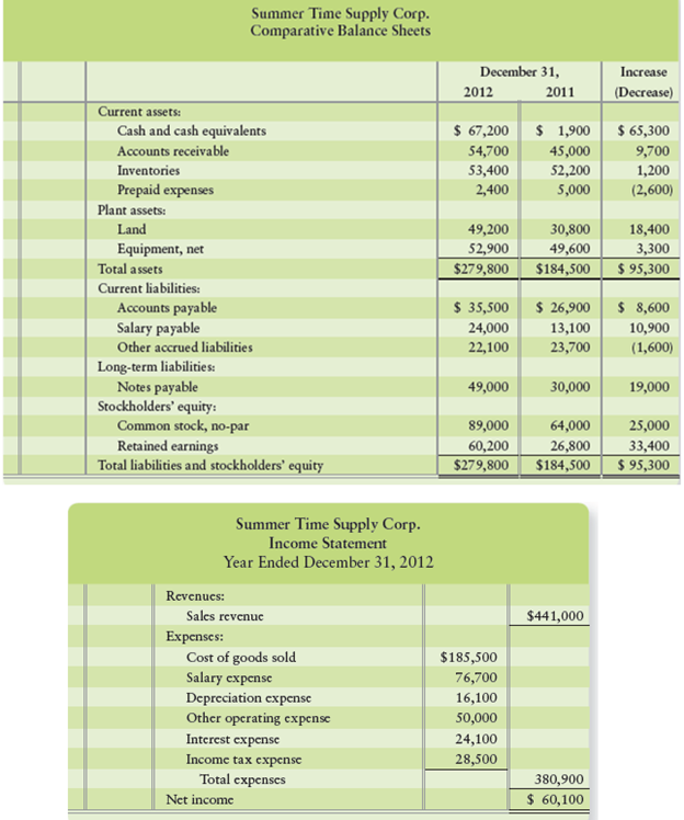 The 2012 and 2011 comparative balance sheets and 2012 income statement of Summer Time Supply Corp. follow:


Summer Time Supply had no non-cash investing and financing transactions during 2012. During the year, there were no sales of land or equipment, no payment of notes payable, no retirements of stock, and no treasury stock transactions.

Requirements
1. Prepare the 2012 statement of cash flows, formatting operating activities by using the indirect method.

