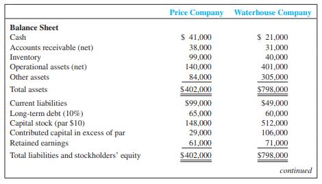 The 2012 financial statements for the Price and Waterhouse companies are summarized here:



The companies are in the same line of business and are direct competitors in a large metropolitan area. Both have been in business approximately 10 years, and each has had steady growth. The management of each has a different viewpoint in many respects. Waterhouse is more conservative, and as its president has said, “We avoid what we consider to be undue risk.” Neither company is publicly held. Price Company has an annual audit by a CPA but Waterhouse Company does not.

Required:
1. Complete a schedule that reflects a ratio analysis of each company. Compute the ratios discussed in the chapter.
2. A client of yours has the opportunity to buy 10 percent of the shares in one or the other company at the per share prices given and has decided to invest in one of the companies. Based on the data given, prepare a comparative written evaluation of the ratio analyses (and any other available information) and give your recommended choice with the supporting explanation.

