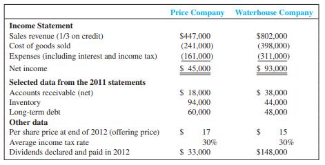 The 2012 financial statements for the Price and Waterhouse companies are summarized here:



The companies are in the same line of business and are direct competitors in a large metropolitan area. Both have been in business approximately 10 years, and each has had steady growth. The management of each has a different viewpoint in many respects. Waterhouse is more conservative, and as its president has said, “We avoid what we consider to be undue risk.” Neither company is publicly held. Price Company has an annual audit by a CPA but Waterhouse Company does not.

Required:
1. Complete a schedule that reflects a ratio analysis of each company. Compute the ratios discussed in the chapter.
2. A client of yours has the opportunity to buy 10 percent of the shares in one or the other company at the per share prices given and has decided to invest in one of the companies. Based on the data given, prepare a comparative written evaluation of the ratio analyses (and any other available information) and give your recommended choice with the supporting explanation.

