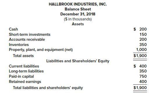 The 2018 balance sheet for Hallbrook Industries, Inc., is shown below.
The company’s 2018 income statement reported the following amounts ($ in thousands):

Net sales ………………………………………$ 4, 600
Interest expense …………..…………………….. 40
Income tax expense ………..…………….…….100
Net Income …………………………………………160

Required:
Determine the following ratios for 2018:
1. Current ratio
2. Acid-test ratio
3. Debt to equity ratio
4. Times interest earned ratio

