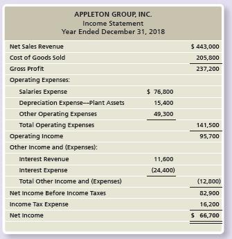 The 2018 comparative balance sheet and income statement of Appleton Group, Inc. follow. Appleton disposed of a plant asset at book value during 2018.




Prepare the spreadsheet for the 2018 statement of cash flows. Format cash flows from operating activities by the indirect method. A plant asset was disposed of for $0. The cost and accumulated depreciation of the disposed asset was $11,600. There were no sales of land, no retirement of common stock, and no treasury stock transactions. Assume plant asset and land acquisitions were for cash.

