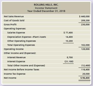 The 2018 income statement and comparative balance sheet of Rolling Hills, Inc. follow:



Additionally, Rolling Hills purchased land of $21,100 by financing it 100% with longterm notes payable during 2018. During the year, there were no sales of land, no retirements of stock, and no treasury stock transactions. A plant asset was disposed of for $0. The cost and the accumulated depreciation of the disposed asset was $13,410. The plant acquisition was for cash.

Requirements:
1. Prepare the 2018 statement of cash flows, formatting operating activities by the indirect method.
2. How will what you learned in this problem help you evaluate an investment?

