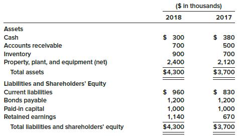 The 2018 income statement of Anderson Medical Supply Company reported net sales of $8 million, cost of goods sold of $4.8 million, and net income of $800,000. The following table shows the company’s comparative balance sheets for 2018 and 2017:


Some industry averages for Anderson’s line of business are
Inventory turnover …………………………………. 5 times
Average collection period ……………………….. 25 days
Asset turnover …………………………………….. 1.8 times

Required:
1. Determine the following ratios for 2018:
a. Inventory turnover
b. Receivables turnover
c. Average collection period
d. Asset turnover
2. Assess Anderson’s asset management relative to its industry.

