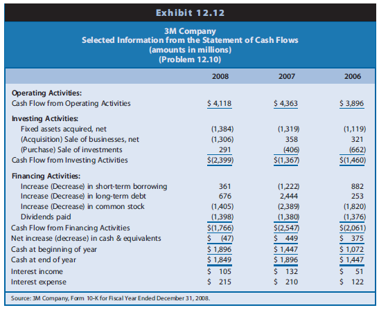 The 3M Company is a global diversified technology company active in the following product markets: consumer and office; display and graphics; electronics and communications; health care; industrial; safety, security, and protection services; and transportation. At the consumer level, 3M is probably most widely known for products such as Scotch Brand transparent tape and Post-it notes. Exhibit 12.12 presents information from the statement of cash flows and income statement for the 3M Company for 2006–2008. From 2006 through 2008, 3M increased cash and cash equivalents. Assume that 3M considers these increases in cash and cash equivalents to be necessary to sustain operating liquidity. The interest income reported by 3M pertains to interest earned on cash and marketable securities. 3M holds only small amounts of investments in marketable securities. 3M’s income tax rate is 35%.

REQUIRED
a. Beginning with cash flows from operating activities, calculate the amount of free cash flows to all debt and equity capital stakeholders for 3M for 2006, 2007, and 2008.
b. Beginning with cash flows from operating activities, calculate the amount of free cash flows 3M generated for common equity shareholders in 2006, 2007, and 2008.
c. Reconcile the amounts of free cash flows 3M generated for common equity shareholders in 2006, 2007, and 2008 from Requirement b with 3M’s uses of cash flows for equity shareholders, including share repurchases and dividend payments.


