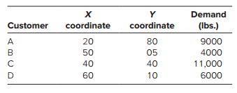 The ABC Company plans to locate a warehouse using the center-of-gravity model to serve four different customers. Find the coordinates for the warehouse given the following information:


