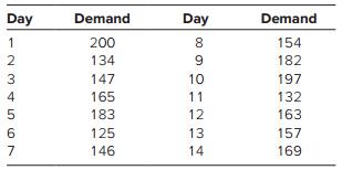 The ABC Floral Shop sold the following number of geraniums during the last two weeks:
Develop a spreadsheet for the following.
a. Calculate forecasts using a three- and five-period moving average.
b. Graph these forecasts and the original data using Excel. What does the graph show?
c. Which of the above forecasts is best? Why?

