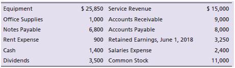 The account balances of Wilson Towing Service at June 30, 2018, follow:


Requirements:
1. Prepare the income statement for Wilson Towing Service for the month ending June 30, 2018.
2. What does the income statement report?

