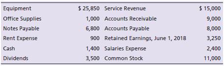 The account balances of Wilson Towing Service at June 30, 2018, follow:


Requirements:
1. Prepare the statement of retained earnings for Wilson Towing Service for the month ending June 30, 2018.
2. What does the statement of retained earnings report?

