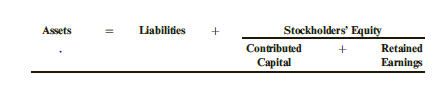 The accountant for Compton Inc. has collected the following information:
a. Compton purchased a tract of land from Jacobsen Real Estate for $875,000 cash.
b. Compton issued 2,000 shares of its common stock to George Micros in exchange for $125,000 cash.
c. Compton purchased a John Deere tractor for $86,000 on credit.
d. Michael Rotunno paid Compton $10,400 cash for services performed. The services had been performed by Compton several months ago for a total price of $12,000 of which Rotunno had previously paid $1,600.
e. Compton paid its monthly payroll by issuing checks totaling $36,250.
f. Compton declared and paid its annual dividend of $5,000 cash.

Required:
1. Prepare an analysis of the effects

