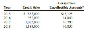 The accountant for Porile Company prepared the following data for sales and losses from uncollectible accounts:
* Losses from uncollectible accounts are the actual losses related to sales of that year (rather than write-offs of that year).

Required:
1. Calculate the average percentage of losses from uncollectible accounts for 2015 through 2018.
2. Assume that the credit sales for 2019 are $1,260,000 and that the weighted average percentage calculated in Requirement 1 is used as an estimate of losses from uncollectible accounts for 2019 credit sales. Determine the bad debt expense for 2019 using the percentage of credit sales method.
3. Do you believe this estimate of bad debt expense is reasonable?
4. how would you estimate 2019 bad debt expense if losses from uncollectible accounts for 2018 were $30,000? What other action would management consider?

