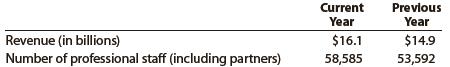 The accounting firm of Deloitte & Touche is the largest international accounting firm in the world as ranked by total revenues. For two recent years, Deloitte & Touche reported the following for its U.S. operations:


a. For the current and previous years, determine the revenue per professional staff.
b. Interpret the trend between the two years.

