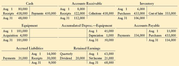 The accounting records of Ashby Fur Traders include these accounts:


Requirement
Compute Ashby’s net cash provided by (used for) operating activities during August. Use the indirect method. Do you see any potential problems in Ashby’s cash flows from operations? How can you tell?

