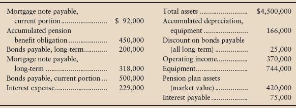 The accounting records of Brighton Foods, Inc., include the following items at December 31, 2012:


Requirements
1. Show how each relevant item would be reported on the Brighton Foods, Inc., classified balance sheet, including headings and totals for current liabilities and long-term liabilities.
2. Answer the following questions about Brighton’s financial position at December 31, 2012:
a. What is the carrying amount of the bonds payable (combine the current and long-term amounts)?
b. Why is the interest-payable amount so much less than the amount of interest expense?
3. How many times did Brighton cover its interest expense during 2012?
4. Assume that all of the existing liabilities are included in the information provided. Calculate the leverage ratio and debt ratio of the company. Evaluate the health of the company from a leverage point of view. What other information would be helpful in making your evaluation?
5. Independent of your answer to (4), assume that Footnote 8 of the financial statements includes commitments for operating leases over the next 15 years in the amount of $3,000,000. If the company had to capitalize these leases in 2012, how would it change the leverage ratio and the debt ratio? How would this change impact your assessment of the company’s health from a leverage point of view?

