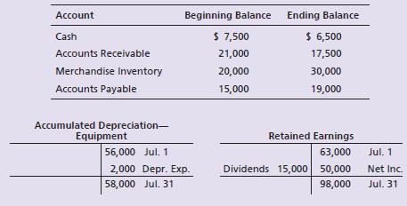 The accounting records of CD Sales, Inc. include the following accounts:


Compute CD’s net cash provided by (used for) operating activities during July 2018. Use the indirect method.

