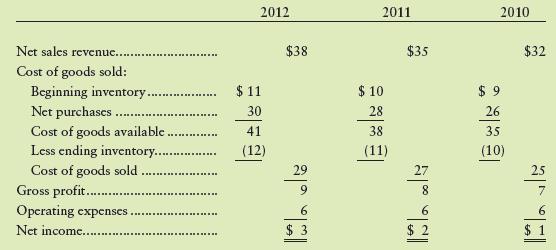 The accounting records of Columbia Furniture show these data (in millions). The shareholders are very happy with Columbia’s steady increase in net income.


Auditors discovered that the ending inventory for 2010 was understated by $1 million and that the ending inventory for 2011 was also understated by $1 million. The ending inventory at December 31, 2012, was correct.

Requirements
1. Show corrected income statements for each of the three years.
2. How much did these assumed corrections add to or take away from Columbia’s total net income over the three-year period? How did the corrections affect the trend of net income?
3. Will Columbia’s shareholders still be happy with the company’s trend of net income? Give the reason for your answer.

