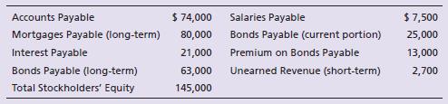 The accounting records of Compass Wireless include the following as of December 31, 2018:


Requirements:
1. Report these liabilities on the Compass Wireless balance sheet, including headings and totals for current liabilities and long-term liabilities.
2. Compute Compass Wireless’s debt to equity ratio at December 31, 2018.

