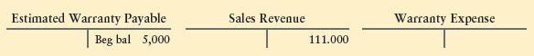 The accounting records of Earthtone Ceramics included the following balances at the end of the period:


In the past, Earthtone’s warranty expense has been 8% of sales. During 2012, the business paid $7,000 to satisfy the warranty claims.

Requirements
1. Journalize Earthtone’s warranty expense for the period and the company’s cash payments to satisfy warranty claims. Explanations are not required.
2. Show what Earthtones will report on its income statement and balance sheet for this situation.
3. Which data item from Requirement 2 will affect Earthtone’s current ratio? Will Earthtone’s current ratio increase or decrease as a result of this item?

