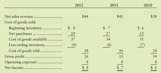 The accounting records of J.L. Home Store show these data (in millions). The shareholders are very happy with J.L.’s steady increase in net income.
Auditors discovered that the ending inventory for 2010 was understated by $4 million and that the ending inventory for 2011 was also understated by $4 million. The ending inventory at December 31, 2012, was correct.


Requirements
1. Show corrected income statements for each of the three years.
2. How much did these assumed corrections add to or take away from J.L.’s total net income over the three-year period? How did the corrections affect the trend of net income?
3. Will J.L.’s shareholders still be happy with the company’s trend of net income? Give the reason for your answer.

