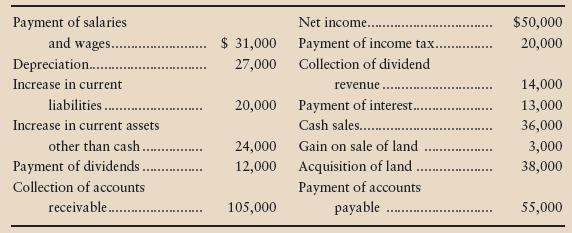 The accounting records of Jasmine Pharmaceuticals, Inc., reveal the following:


Requirement
Compute cash flows from operating activities by the direct method. Also evaluate Jasmine’s operating cash flow. Give the reason for your evaluation.

